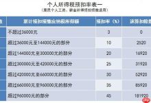奖金并入综合所得怎么计算个税_奖金并入综合所得计算个税详解。-Linux老运维