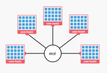 用Mac在CoreOS上搭建WordPress的教程-Linux老运维