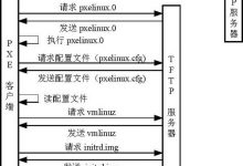 详解CentOS 6.4下PXE+Kickstart无人值守安装操作系统-Linux老运维