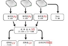 Centos7 利用LVM实现动态扩容的方法-Linux老运维