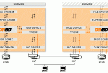 CentOS6.5下drbd的安装与配置详解-Linux老运维