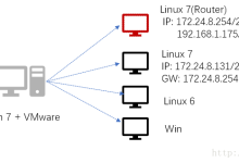 CentOS7下如何配置ip forward(虚拟路由器)-Linux老运维