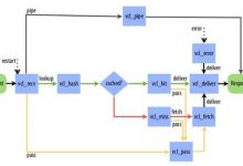 基于centos 6.5使用varnish实现网站动静分离-Linux老运维